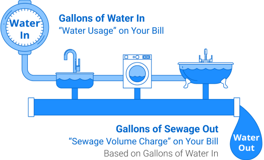 Gallons of weater in "Water Usage" on Your Bill: Gallons of Sewage Out "Sewage Volume Charge" on Your Bill is Based on Gallons of Water in.